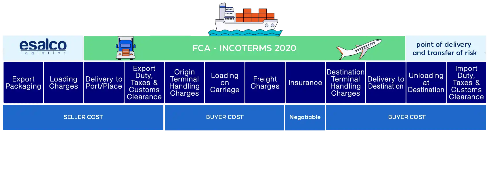 FCA(Free Carrier) Terms